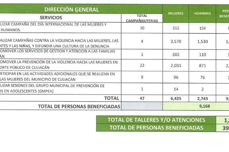 Atiende Immujeres Culiacán a 10 mil 978 personas más en primer trimestre de 2024 que del año anterior