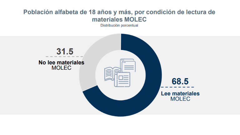 El porcentaje de la población lectora de 18 años y más fue de 68.5 por ciento en 2023.