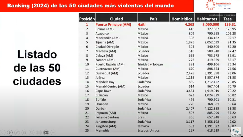 $!Son mexicanas 20 de las 50 ciudades más violentas del mundo