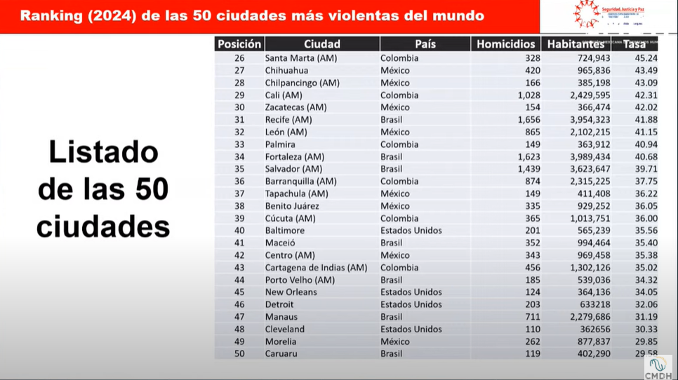 $!Son mexicanas 20 de las 50 ciudades más violentas del mundo