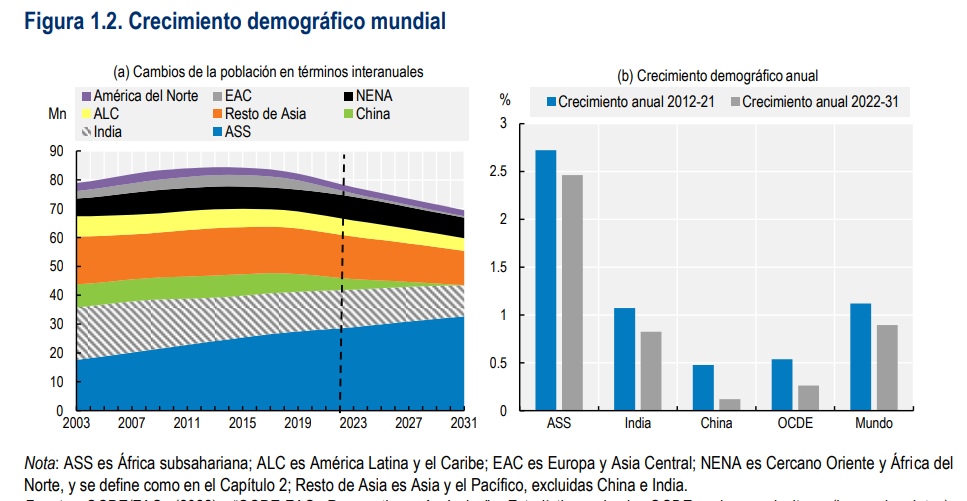 $!Prevé la FAO que tendencia demográfica alentará el crecimiento de producción agrícola mundial