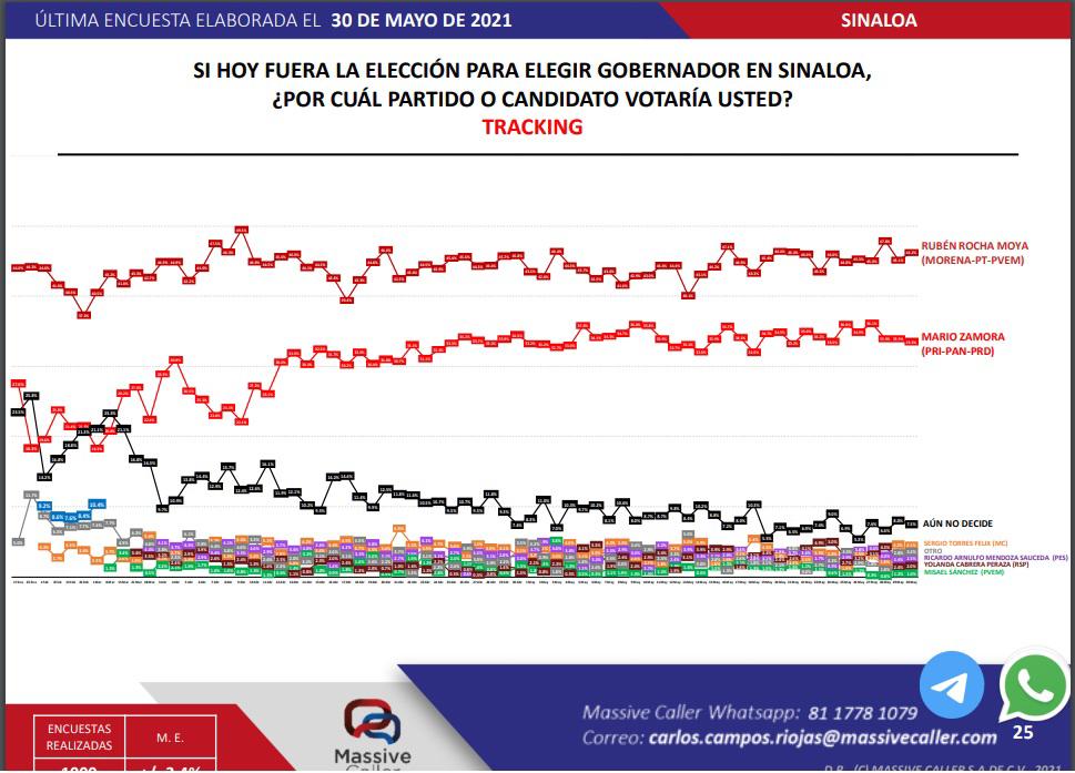 $!A dos días del cierre de campañas, Rocha lleva 13 puntos de ventaja sobre Zamora, de acuerdo a Massive Caller