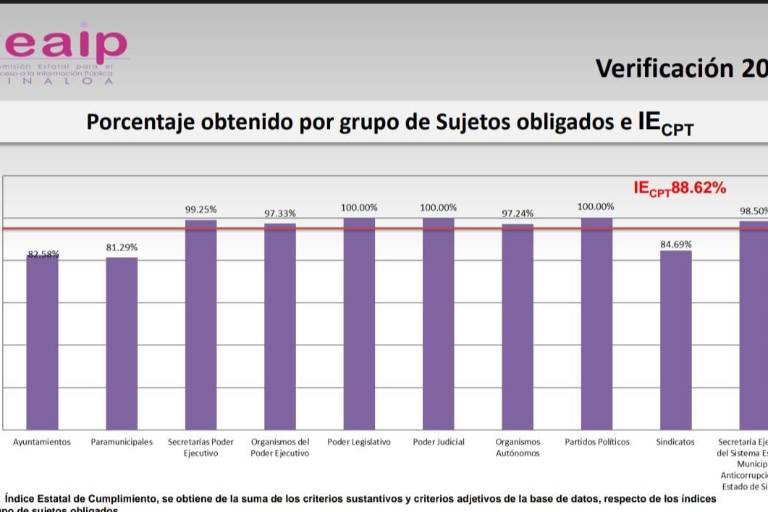 Paramunicipales y sindicatos quedan a deber en transparencia, advierte CEAIP