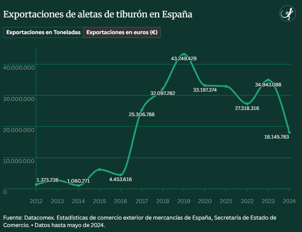 $!Deficiente fiscalización de autoridades peruanas facilita transporte irregular de más de 1500 toneladas de tiburones protegidos