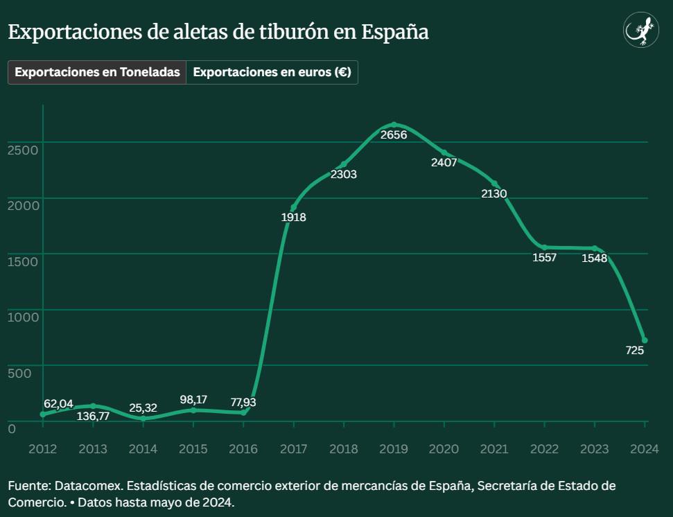 $!Deficiente fiscalización de autoridades peruanas facilita transporte irregular de más de 1500 toneladas de tiburones protegidos