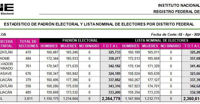 ¿Cuántas personas podrán votar en Sinaloa este 2 de junio?